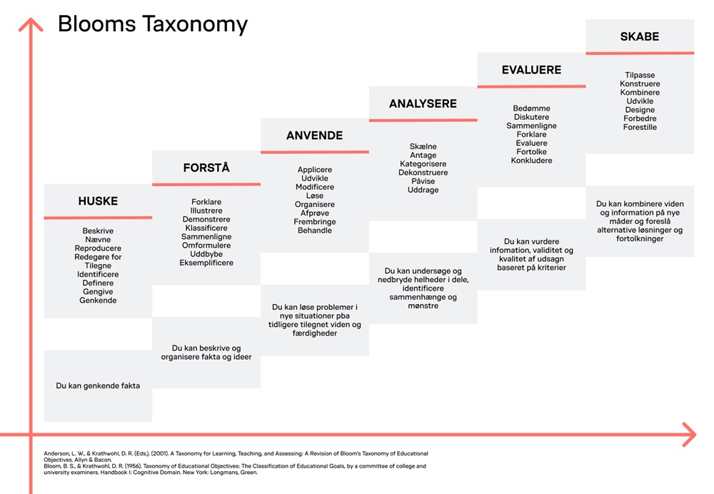 Blooms Taxonomy